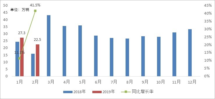 图1-2019年商用车月度销量走势.jpg