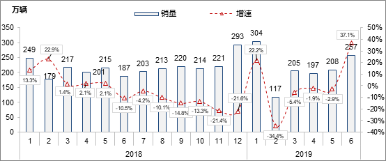 图1  2018-2019年上半年中国汽车市场终端零售月度走势.png
