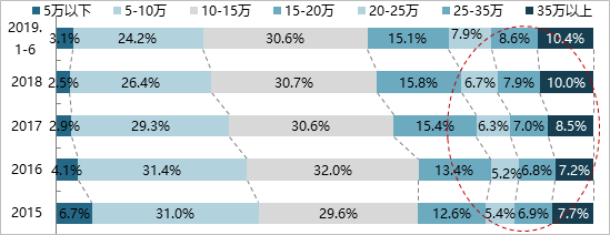 图8  2015-2019年上半年各价格区间份额走势.png