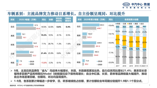2020年9月中国乘用车市场月度分析报告-公众号发文_06.jpg