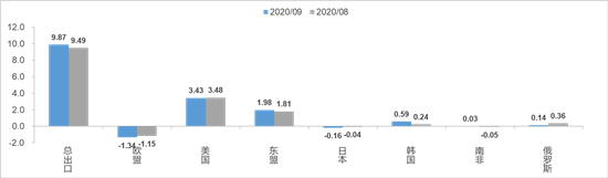 图5  中国对发达经济体、新兴市场出口增速.png