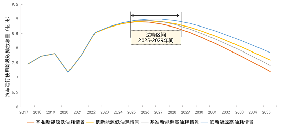 2017-2035年汽车运行使用阶段碳排放量测算.png