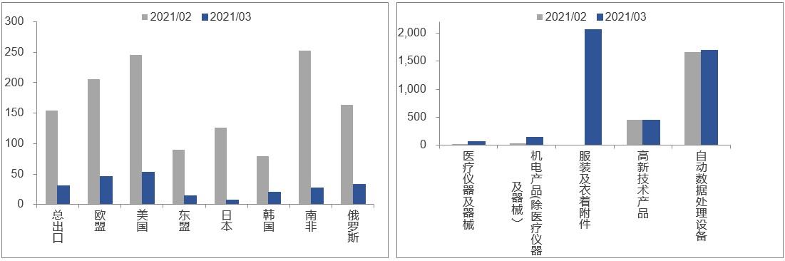 图5 中国出口同比拉动情况（分区域分商品大类）.jpg