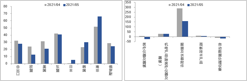 图5 中国出口同比拉动情况（分区域_分商品大类）.png