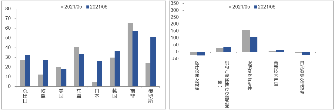 图5 中国出口同比拉动情况（分区域_分商品大类）.png
